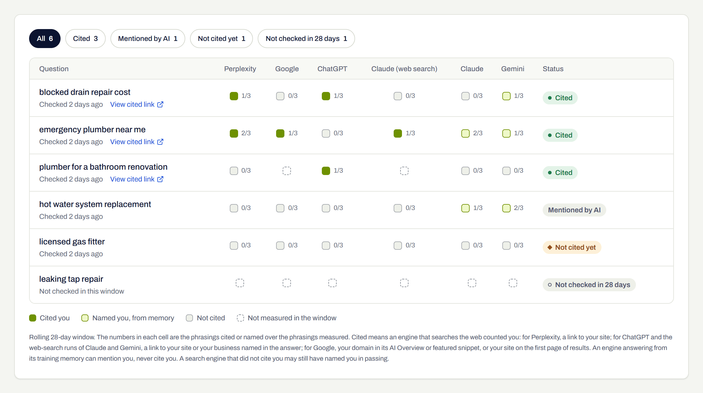 Question by question board in Brain Buddy AI Studio: each tracked question against each AI engine, marked cited, named from memory, not cited or not measured
