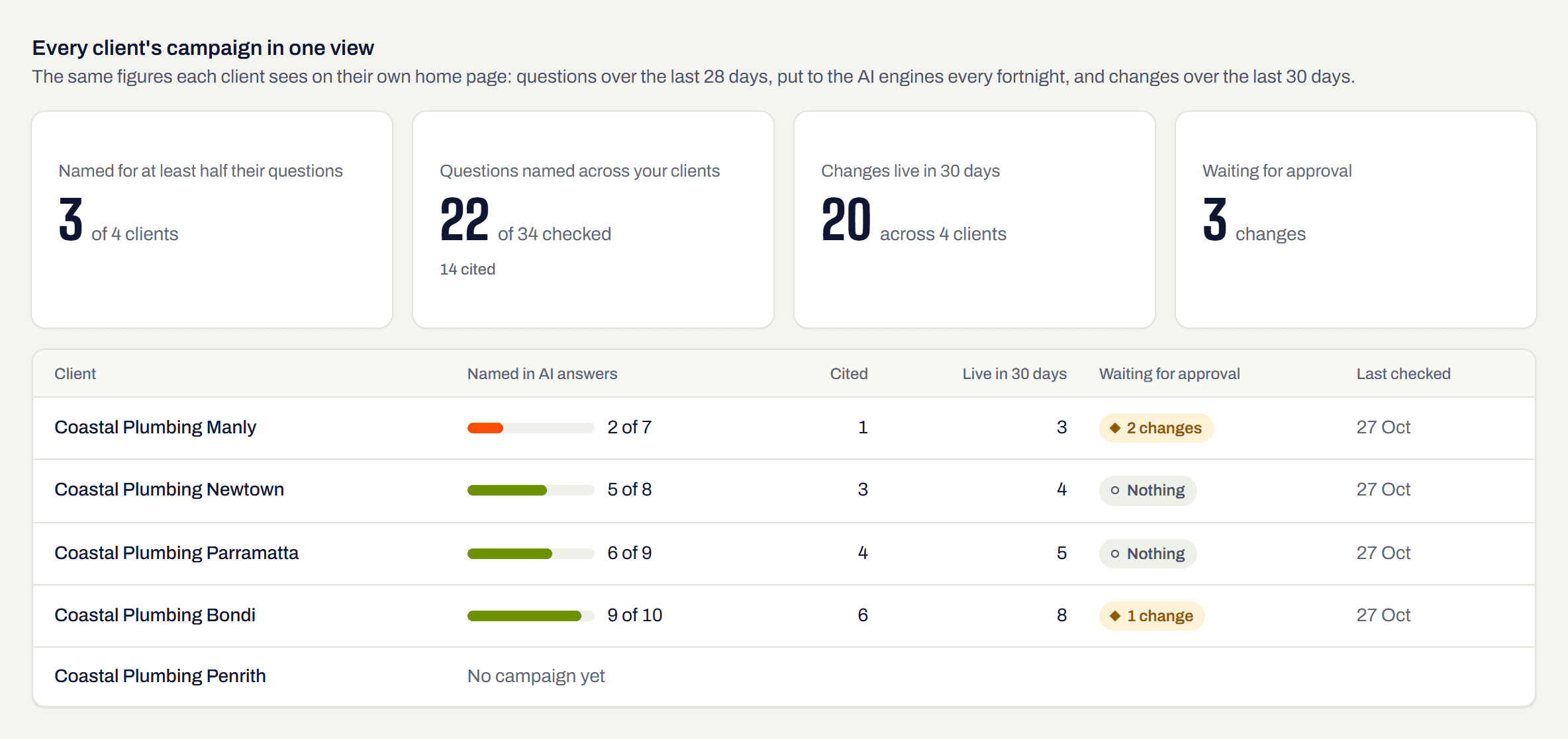 Head office view in Brain Buddy AI Studio: a brand's locations side by side, with how often AI answers name each one, citations, changes live in the last 30 days and changes waiting for approval